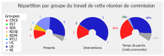 Répartition par groupe du travail de cette réunion de commission