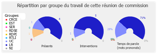 Répartition par groupe du travail de cette réunion de commission