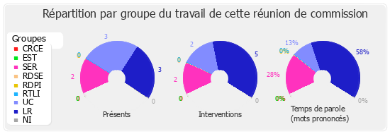 Répartition par groupe du travail de cette réunion de commission