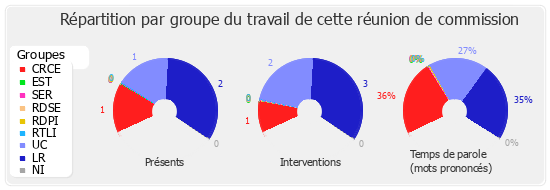 Répartition par groupe du travail de cette réunion de commission