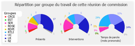 Répartition par groupe du travail de cette réunion de commission