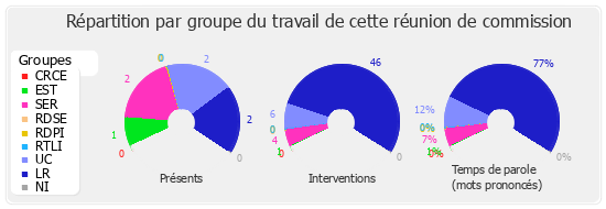 Répartition par groupe du travail de cette réunion de commission