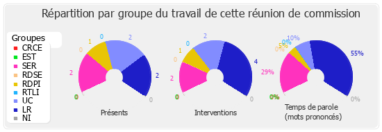 Répartition par groupe du travail de cette réunion de commission