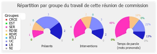 Répartition par groupe du travail de cette réunion de commission