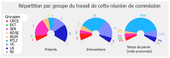 Répartition par groupe du travail de cette réunion de commission