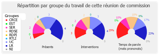 Répartition par groupe du travail de cette réunion de commission