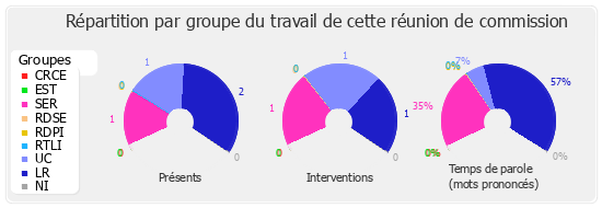 Répartition par groupe du travail de cette réunion de commission