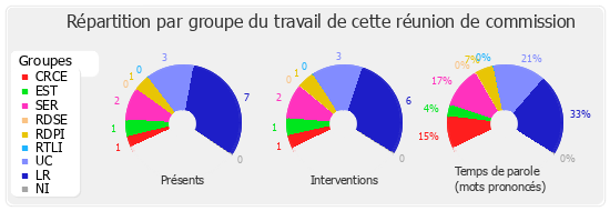 Répartition par groupe du travail de cette réunion de commission