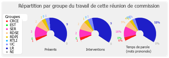 Répartition par groupe du travail de cette réunion de commission