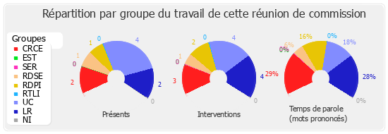 Répartition par groupe du travail de cette réunion de commission