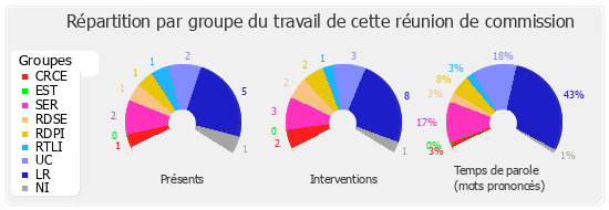 Répartition par groupe du travail de cette réunion de commission