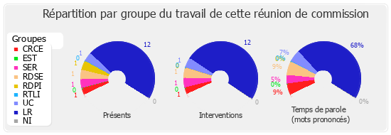 Répartition par groupe du travail de cette réunion de commission