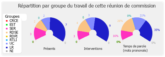 Répartition par groupe du travail de cette réunion de commission