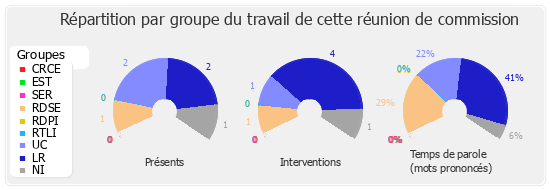 Répartition par groupe du travail de cette réunion de commission