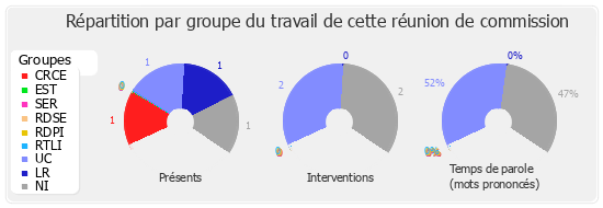 Répartition par groupe du travail de cette réunion de commission