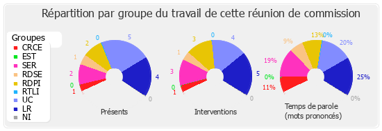 Répartition par groupe du travail de cette réunion de commission