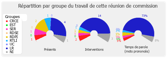 Répartition par groupe du travail de cette réunion de commission