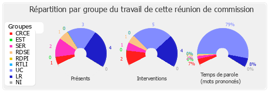 Répartition par groupe du travail de cette réunion de commission