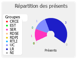 Répartition des présents