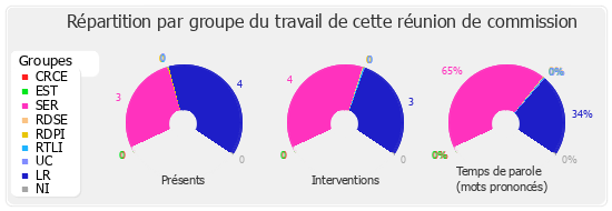 Répartition par groupe du travail de cette réunion de commission