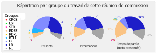 Répartition par groupe du travail de cette réunion de commission