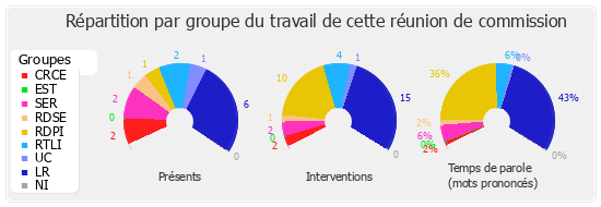 Répartition par groupe du travail de cette réunion de commission