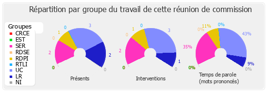 Répartition par groupe du travail de cette réunion de commission