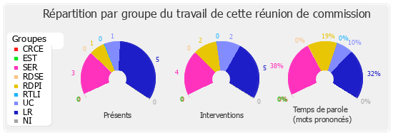 Répartition par groupe du travail de cette réunion de commission