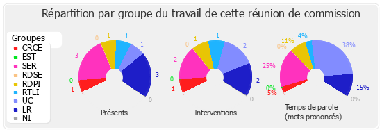 Répartition par groupe du travail de cette réunion de commission