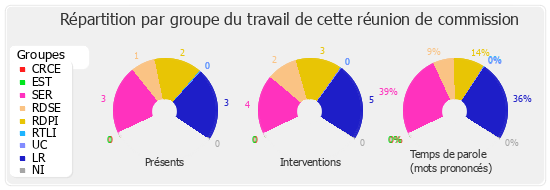 Répartition par groupe du travail de cette réunion de commission