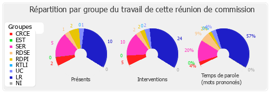 Répartition par groupe du travail de cette réunion de commission