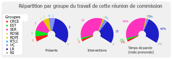 Répartition par groupe du travail de cette réunion de commission