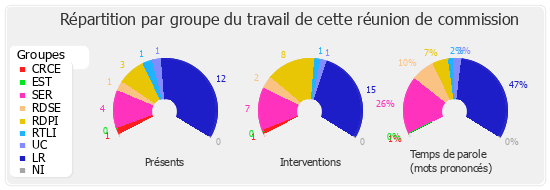 Répartition par groupe du travail de cette réunion de commission