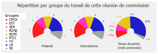 Répartition par groupe du travail de cette réunion de commission