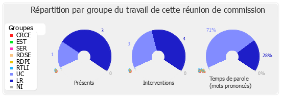 Répartition par groupe du travail de cette réunion de commission