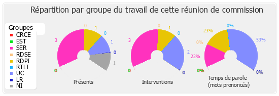 Répartition par groupe du travail de cette réunion de commission