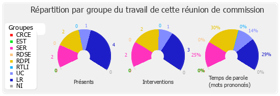 Répartition par groupe du travail de cette réunion de commission