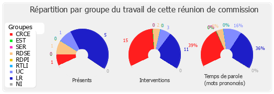 Répartition par groupe du travail de cette réunion de commission