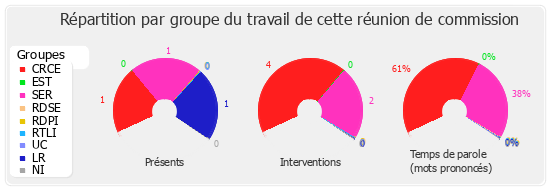 Répartition par groupe du travail de cette réunion de commission