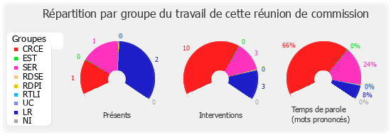 Répartition par groupe du travail de cette réunion de commission