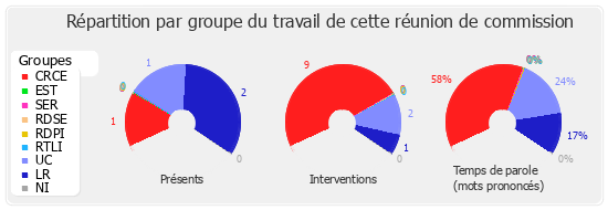 Répartition par groupe du travail de cette réunion de commission