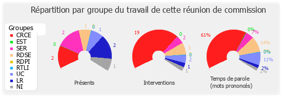 Répartition par groupe du travail de cette réunion de commission