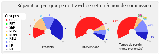 Répartition par groupe du travail de cette réunion de commission