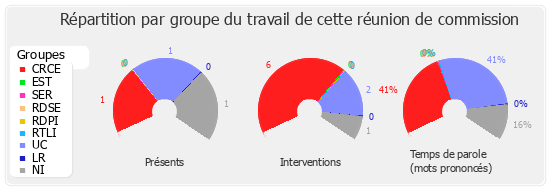 Répartition par groupe du travail de cette réunion de commission