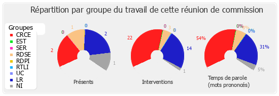 Répartition par groupe du travail de cette réunion de commission