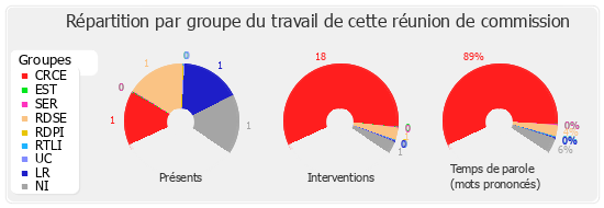 Répartition par groupe du travail de cette réunion de commission