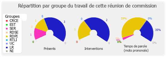 Répartition par groupe du travail de cette réunion de commission