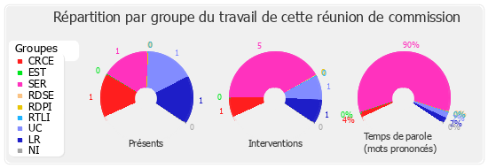 Répartition par groupe du travail de cette réunion de commission