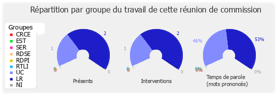 Répartition par groupe du travail de cette réunion de commission