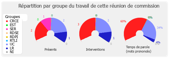 Répartition par groupe du travail de cette réunion de commission